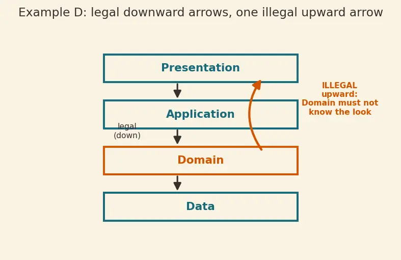 Figure — Separation of concerns