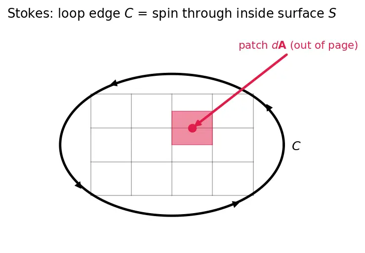 Figure — Kelvin's circulation theorem
