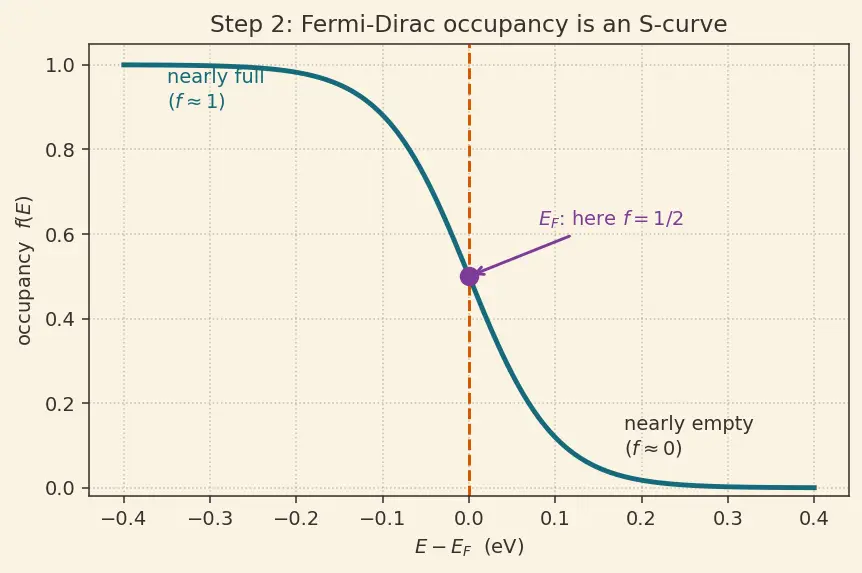 Figure — Compare band gaps -  conductor - semiconductor - insulator