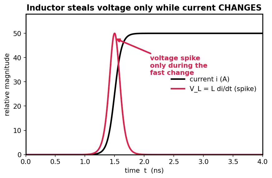 Figure — Voltage droop and decoupling capacitors