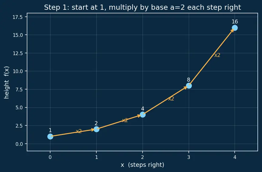 Figure — Exponential functions aˣ — graphs, properties, asymptote