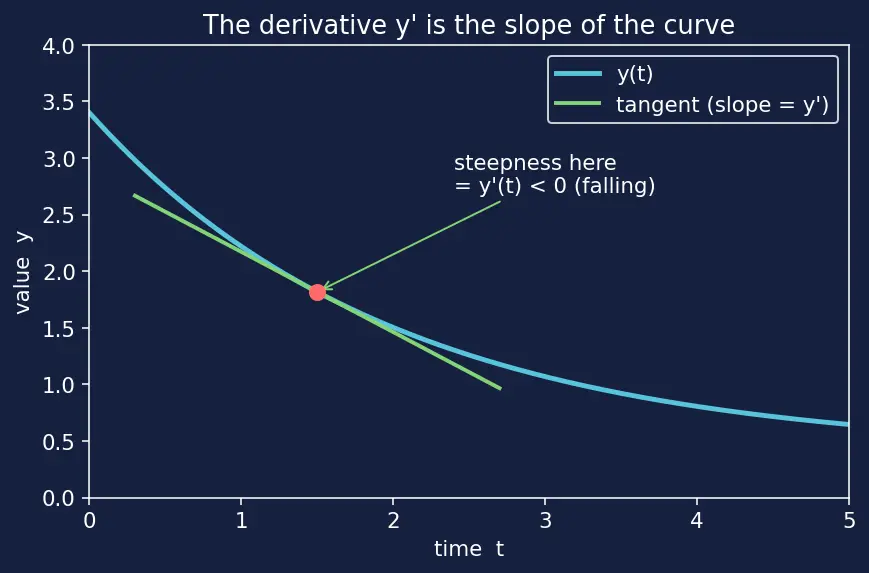 Figure — Stiff equations — implicit methods, backward Euler