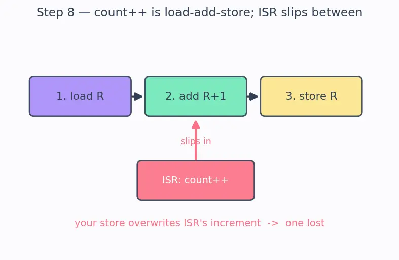 Figure — volatile keyword — preventing optimization of hardware registers