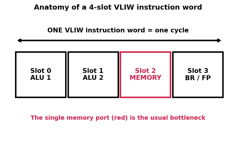 Figure — VLIW architectures