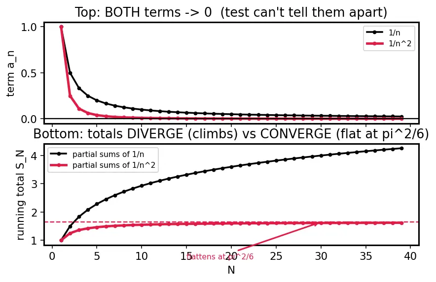 Figure — Divergence test (necessary but not sufficient)