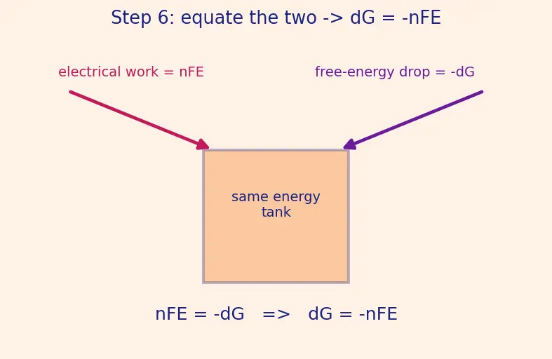 Figure — Spontaneity from E°_cell and ΔG = −nFE