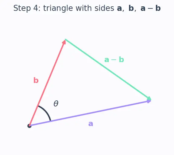 Figure — Dot product — formula, cosine formula, Cauchy-Schwarz inequality proof