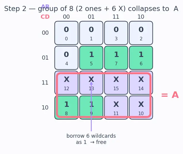 Figure — Don't-care conditions in K-maps