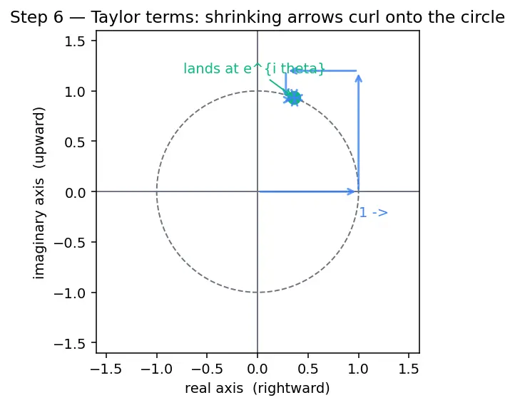 Figure — Euler's formula — e^(iθ) = cos θ + i sin θ (proof via Taylor series)
