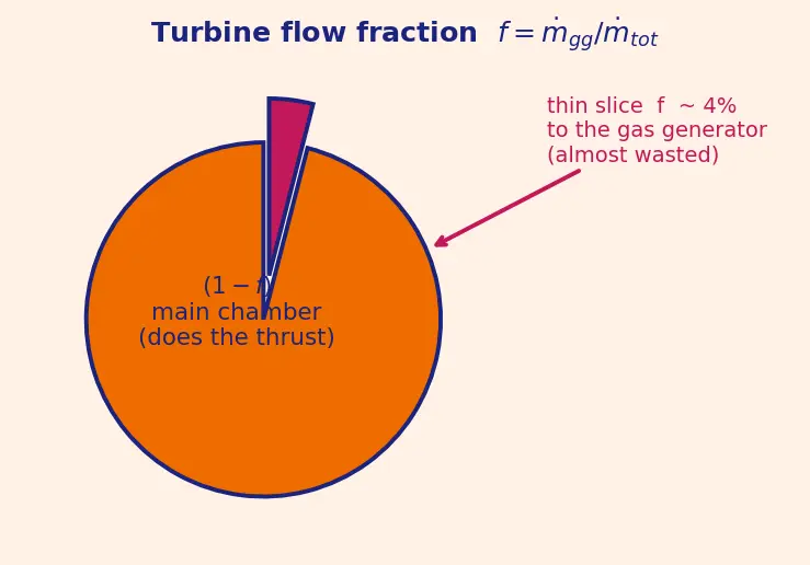 Figure — Gas generator cycle — performance penalty vs simplicity