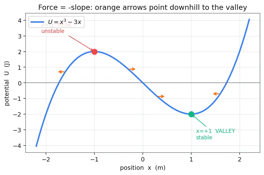 Figure — Potential energy — definition, gravitational (mgh and −GMm - r), elastic (½kx²)
