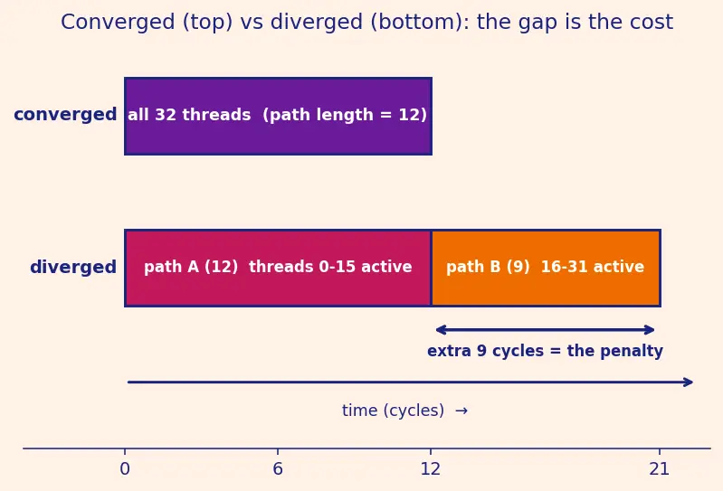Figure — Warp divergence penalties