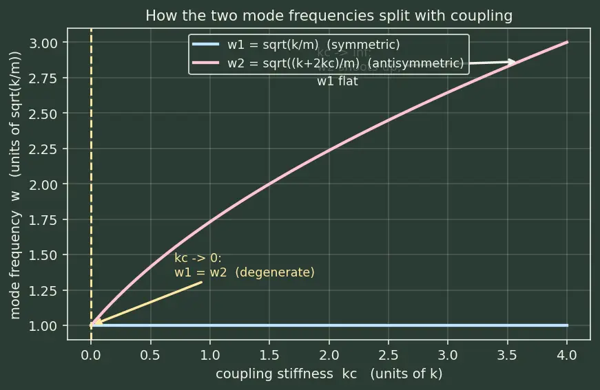 Figure — Normal modes — coupled oscillators, normal coordinates