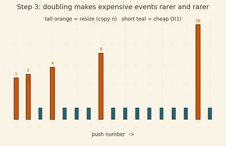 Figure — Amortized analysis — aggregate, accounting, potential methods