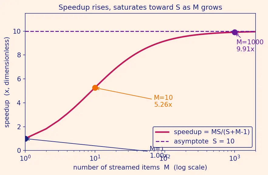Figure — FPGA-based acceleration