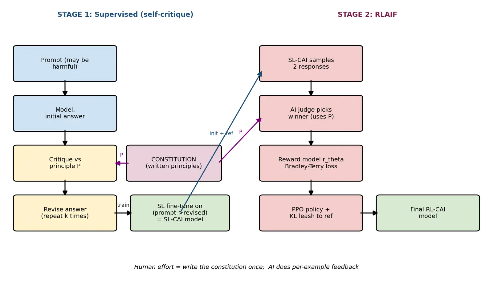 Figure — Constitutional AI overview