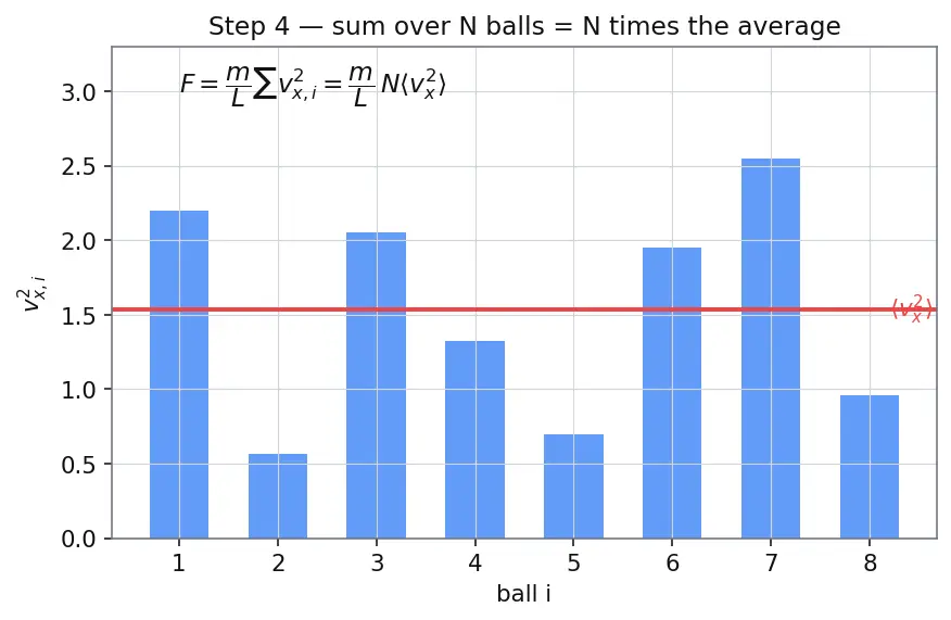 Figure — Ideal gas law PV = nRT — derivation from kinetic theory