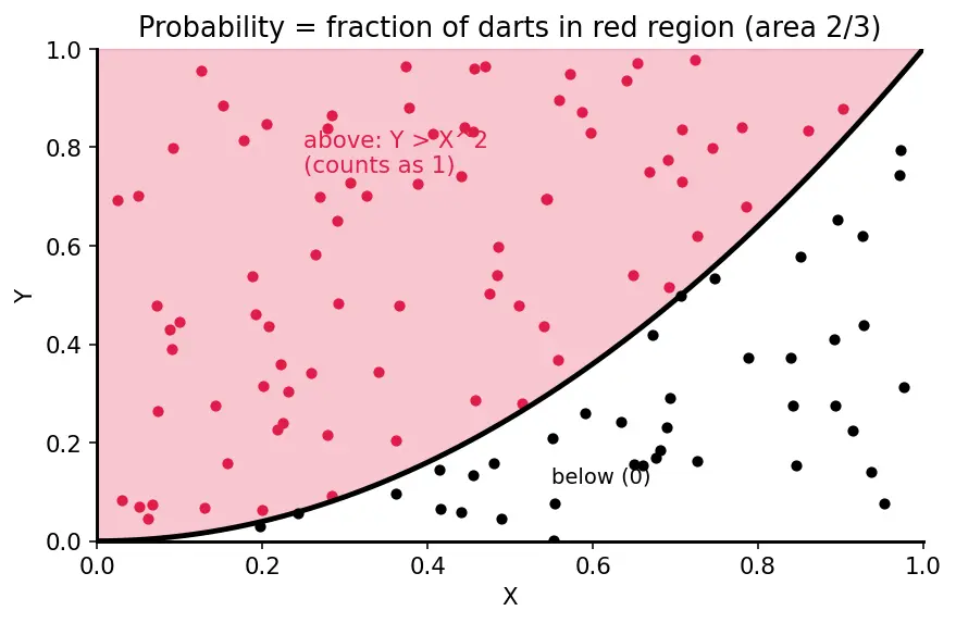 Figure — Monte Carlo simulation — law of large numbers basis