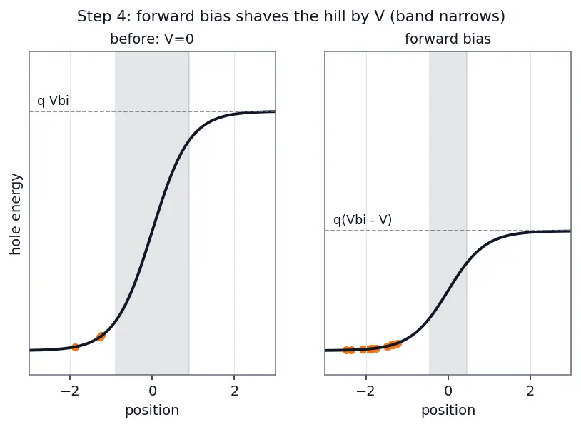 Figure — Forward bias behavior