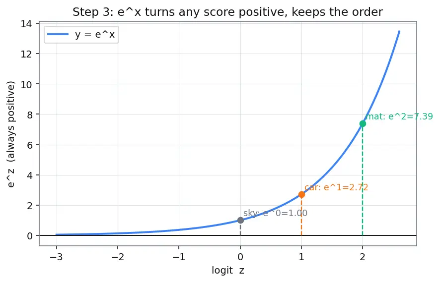 Figure — BERT and encoder models