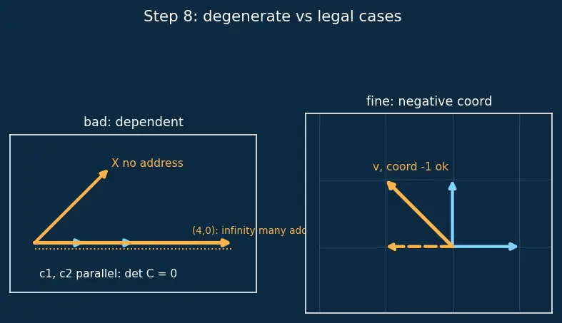 Figure — Coordinate vectors — change of basis