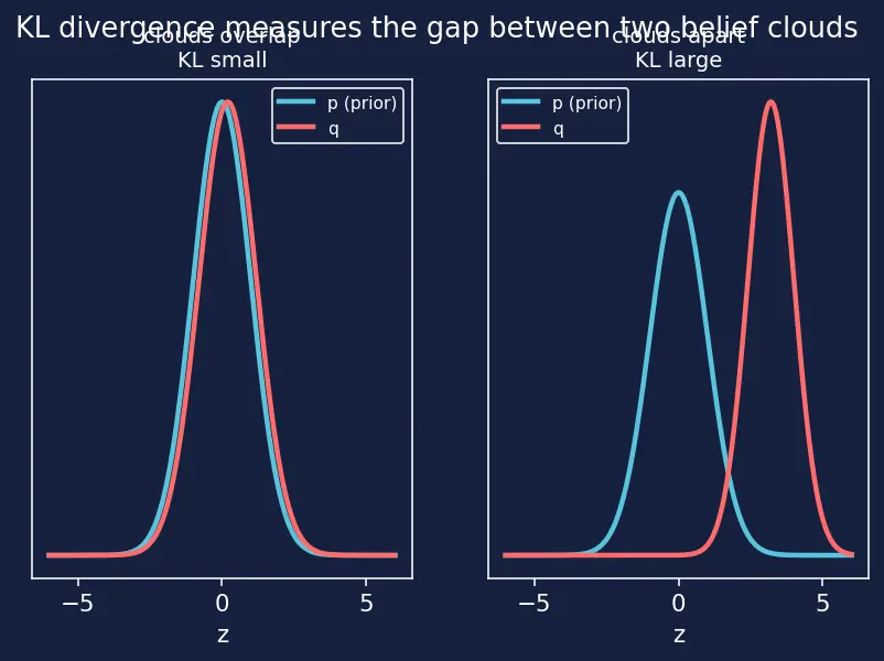 Figure — ELBO objective and KL term