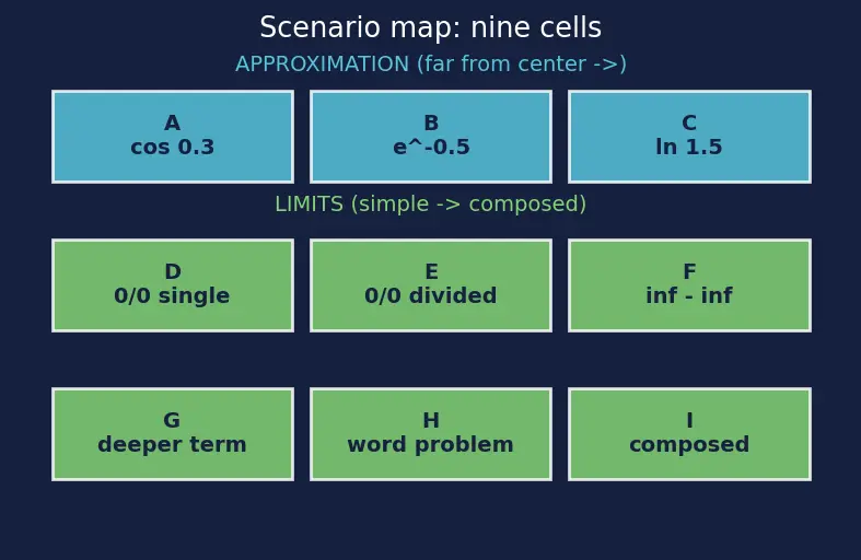 Figure — Applications — approximation, evaluating limits