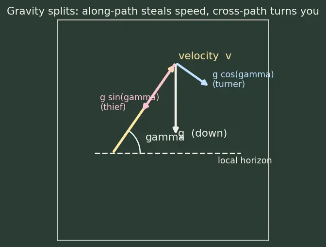 Figure — Trajectory optimization — minimum gravity loss, minimum drag loss