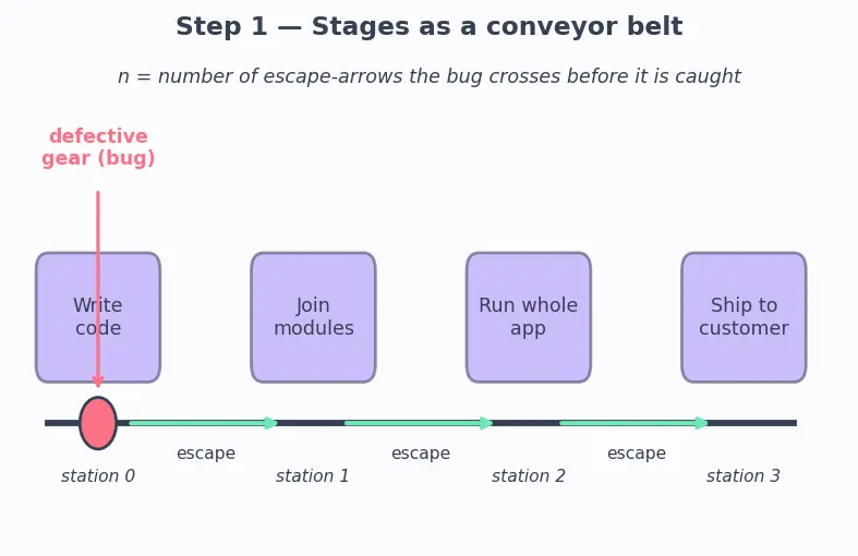 Figure — Testing — unit, integration, system, acceptance, smoke, regression