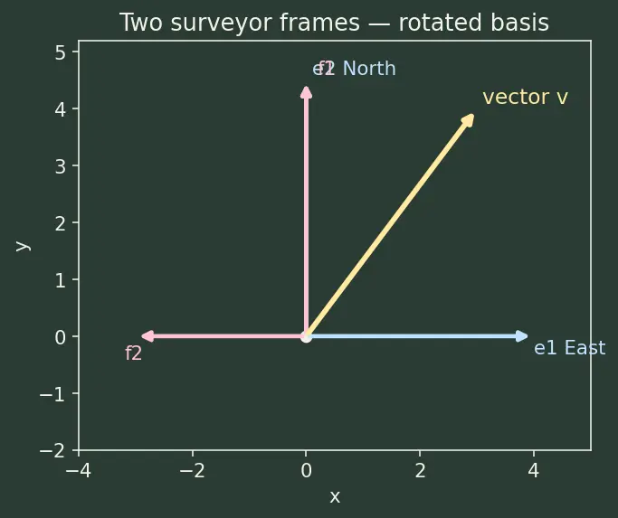 Figure — Coordinate vectors — change of basis