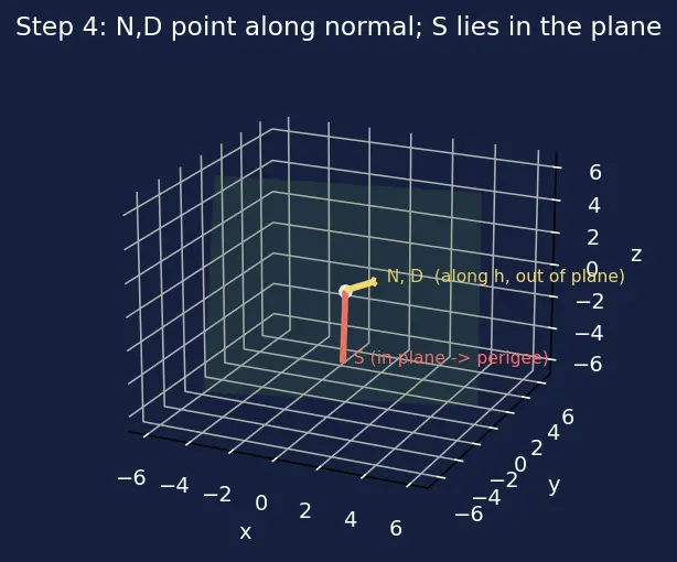 Figure — Orbit determination — Gauss's method, Gibbs method