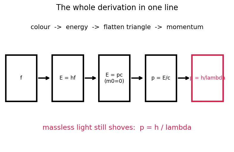 Figure — Photon properties — E = hf, p = h - λ