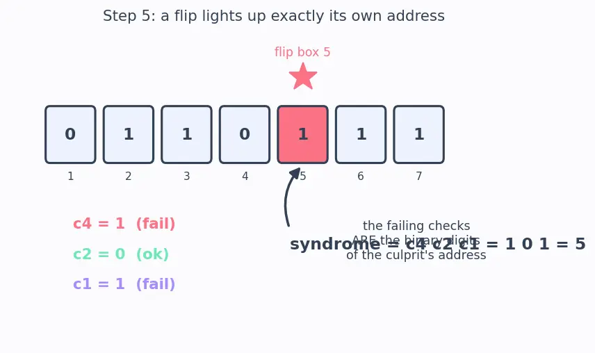 Figure — ECC and memory error correction