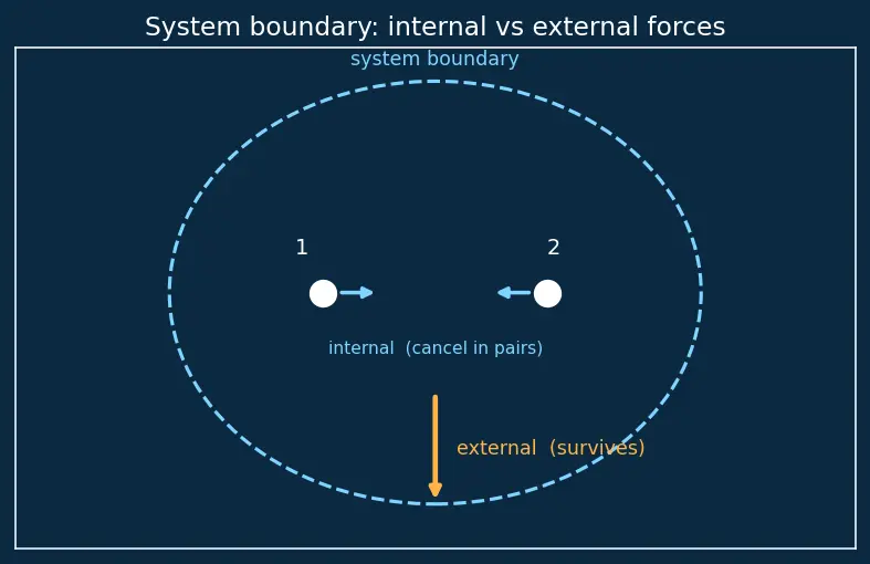 Figure — Motion of centre of mass — external force determines a_CM