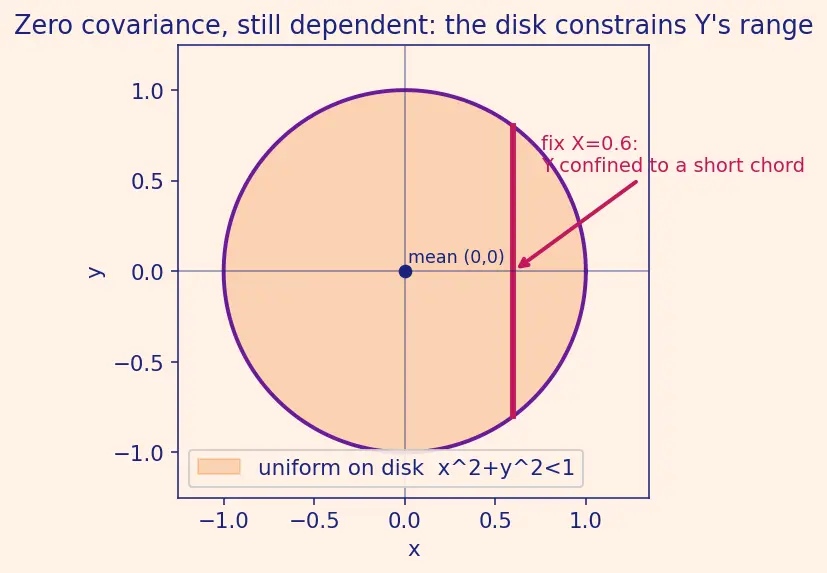 Figure — Joint distributions — joint PMF - PDF, marginal, conditional
