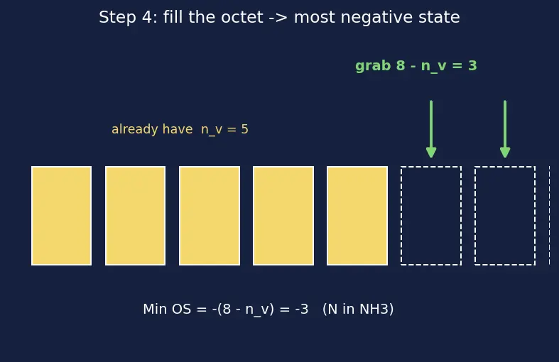 Figure — Variation of oxidation state across the table