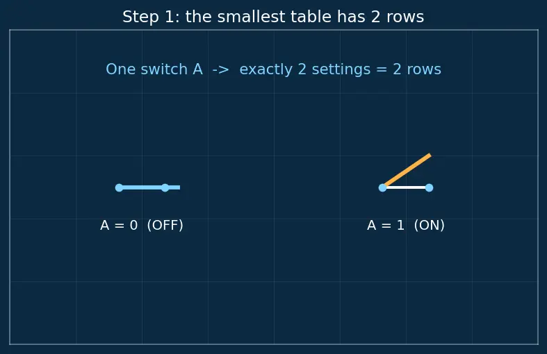 Figure — Truth tables construction