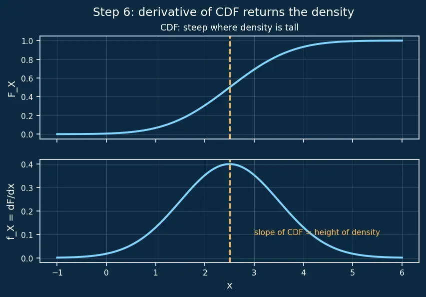 Figure — Cumulative distribution functions