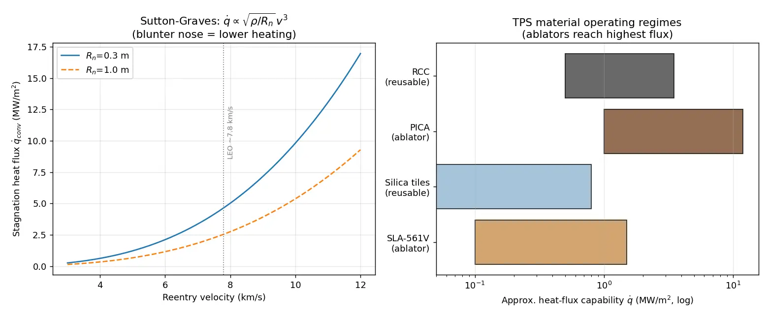 Figure — Thermal protection systems — ablators (PICA, SLA), metallic tiles, RCC