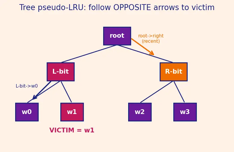 Figure — Replacement policies (LRU, FIFO, random)