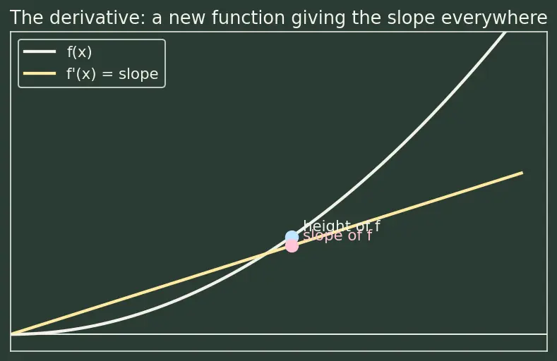 Figure — Interpretation — instantaneous rate of change, slope of tangent