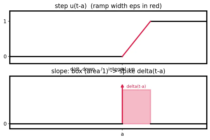 Figure — Heaviside step function and Dirac delta function