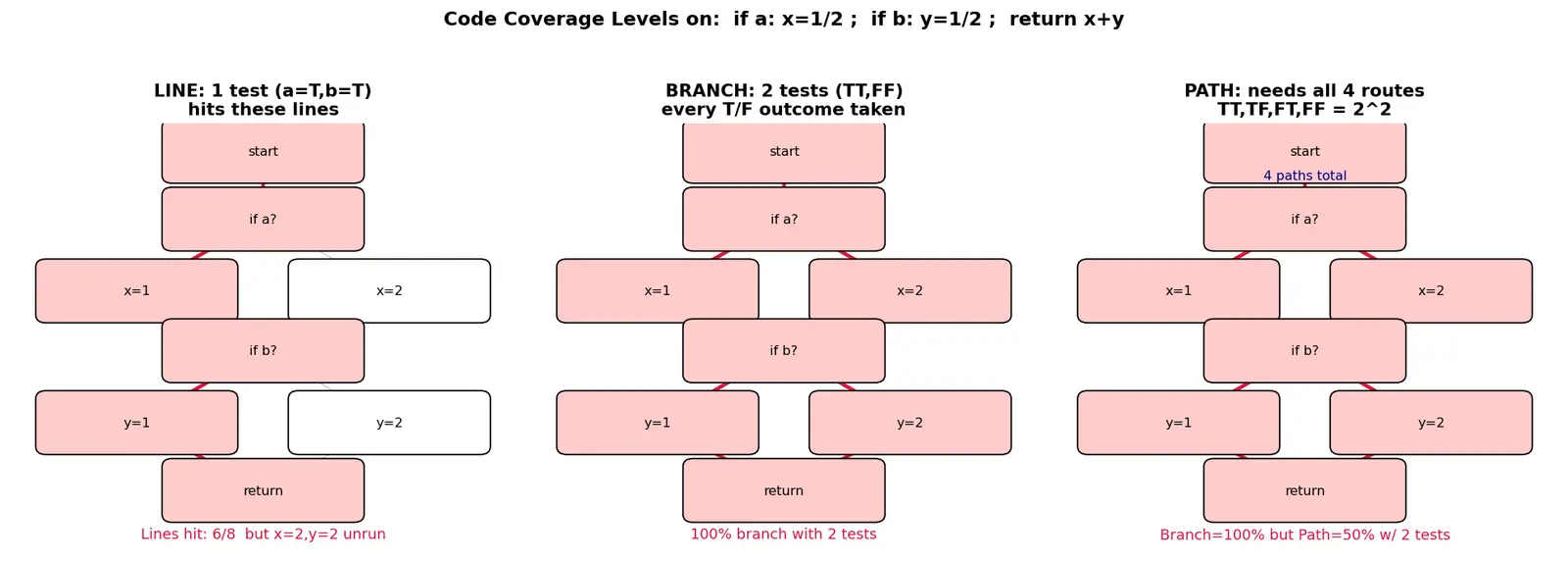 Figure — Code coverage — line, branch, path coverage