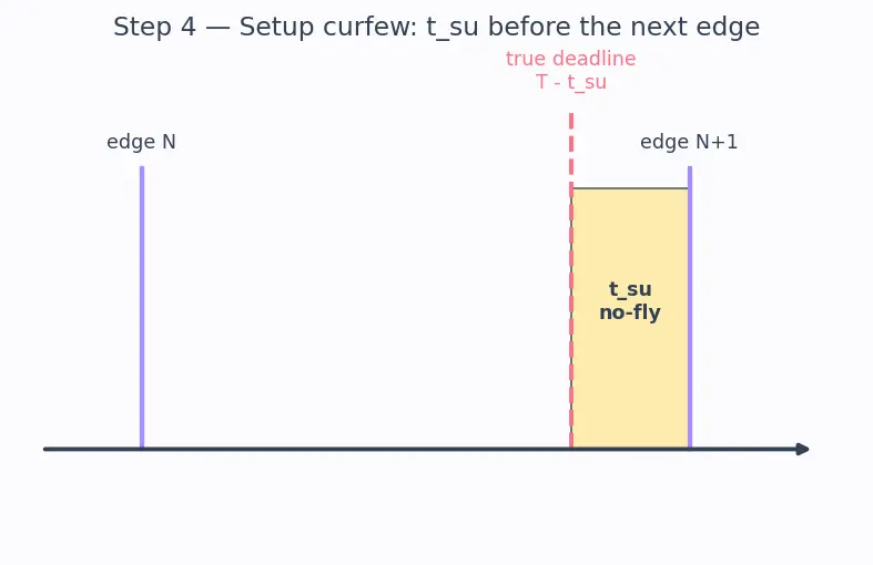 Figure — Critical path identification