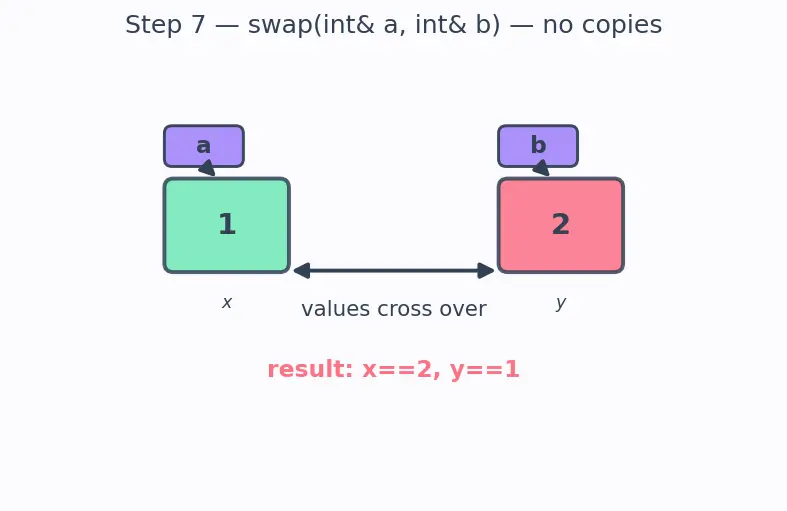 Figure — References — lvalue references, difference from pointers