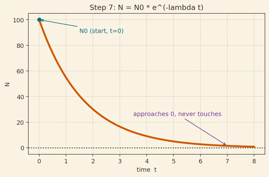 Figure — Decay law — N = N₀ e^(−λt), half-life, activity