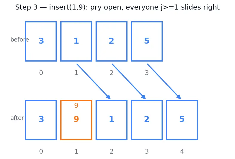 Figure — List methods — append, insert, remove, pop, sort, reverse, count, index