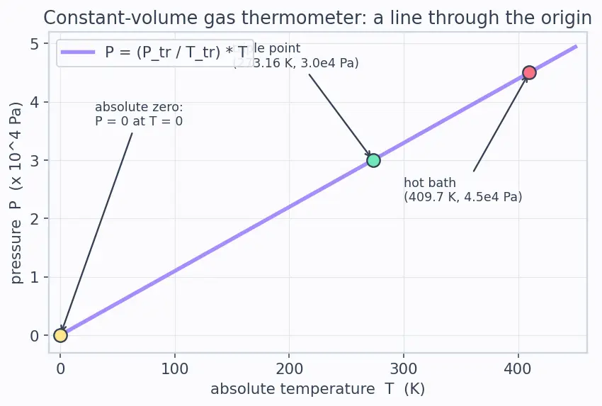 Figure — Temperature — thermal equilibrium, thermometers, scales