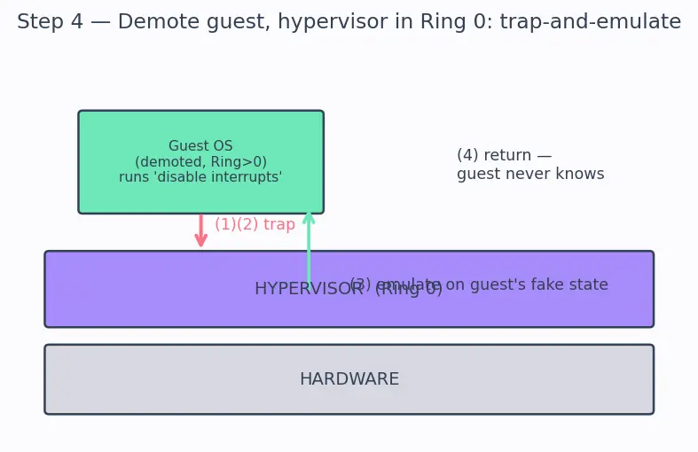 Figure — Virtualization — type 1 and type 2 hypervisors