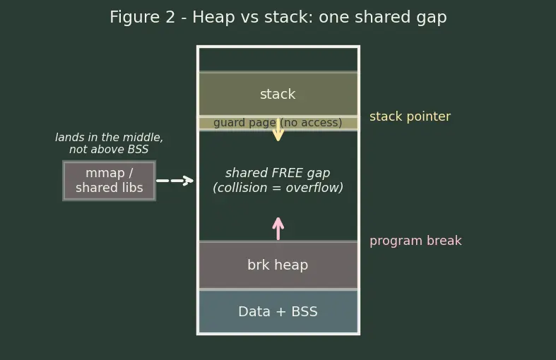 Figure — Memory layout — text, data, BSS, heap, stack segments